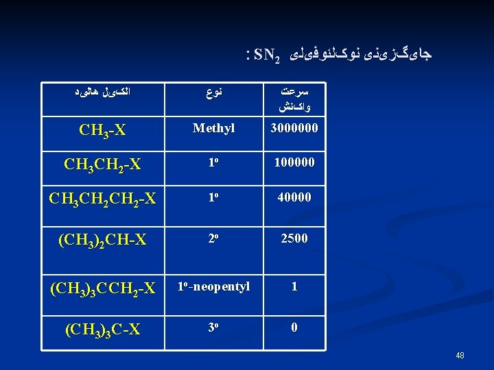 : SN 2 ﺟﺎیگﺰیﻨی ﻧﻮکﻠﺌﻮﻓیﻠی ﺍﻟکیﻞ ﻫﺎﻟیﺪ ﻧﻮﻉ ﺳﺮﻋﺖ ﻭﺍکﻨﺶ CH 3 -X Methyl : SN 2 ﺟﺎیگﺰیﻨی ﻧﻮکﻠﺌﻮﻓیﻠی ﺍﻟکیﻞ ﻫﺎﻟیﺪ ﻧﻮﻉ ﺳﺮﻋﺖ ﻭﺍکﻨﺶ CH 3 -X Methyl