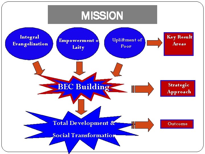 MISSION Integral Evangelization Empowerment of Laity Upliftment of Poor BEC Building Total Development &