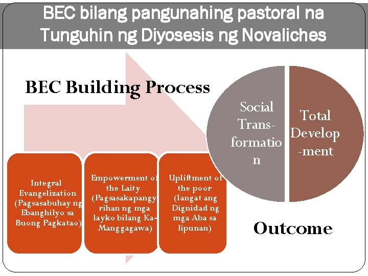 BEC bilang pangunahing pastoral na Tunguhin ng Diyosesis ng Novaliches BEC Building Process Empowerment
