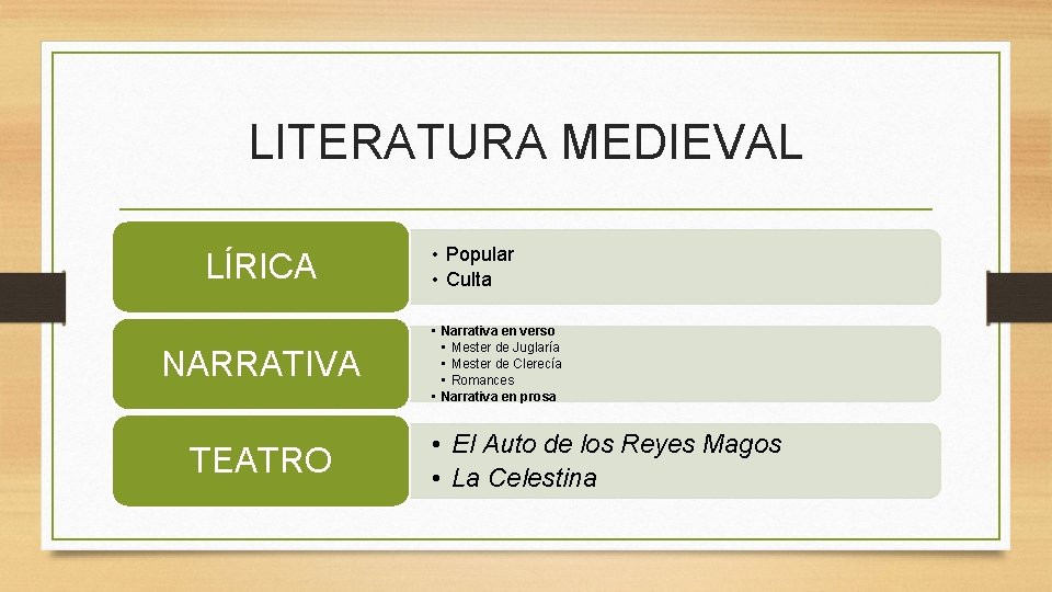 LITERATURA MEDIEVAL LÍRICA NARRATIVA TEATRO • Popular • Culta • Narrativa en verso •