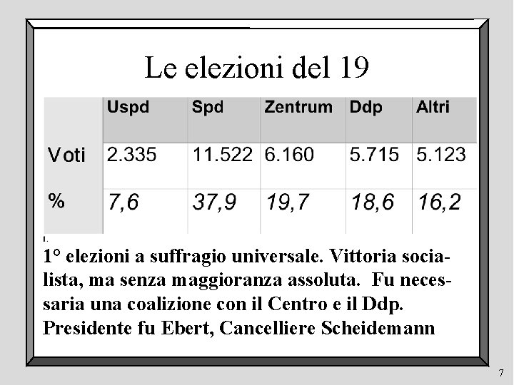 Le elezioni del 19 1° elezioni a suffragio universale. Vittoria socialista, ma senza maggioranza