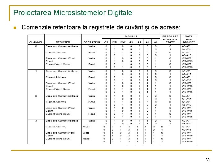 Proiectarea Microsistemelor Digitale n Comenzile referitoare la registrele de cuvânt şi de adrese: 30