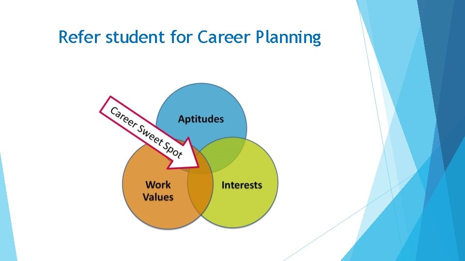 Refer student for Career Planning 