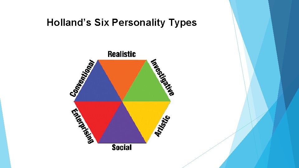 Holland’s Six Personality Types 