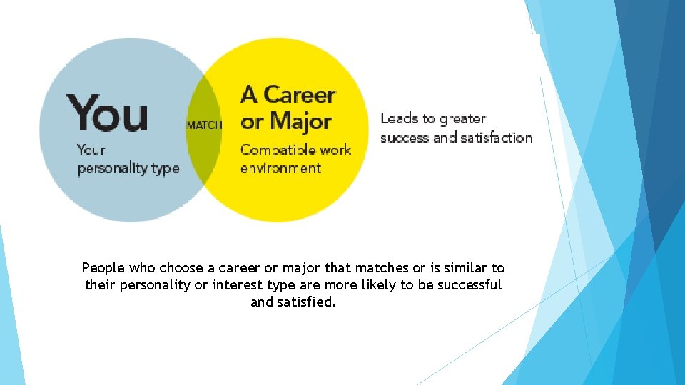 People who choose a career or major that matches or is similar to their