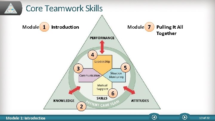 Core Teamwork Skills Module 1 Module 7 Introduction Pulling It All Together 4 5