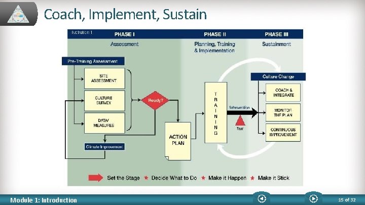 Coach, Implement, Sustain Module 1: Introduction 15 of 32 