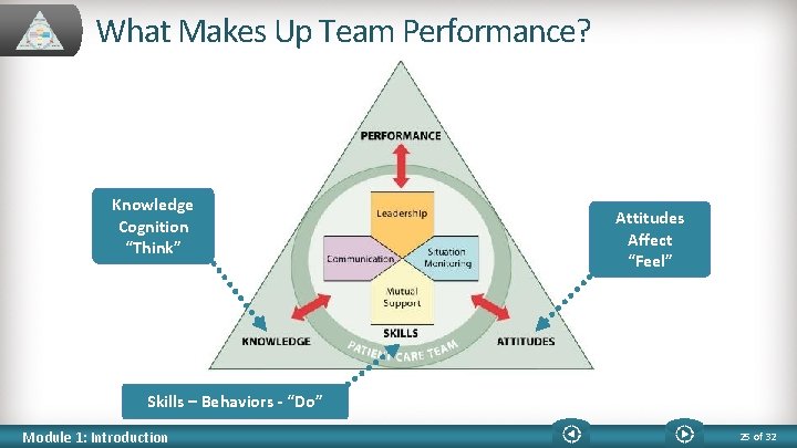 What Makes Up Team Performance? Knowledge Cognition “Think” Attitudes Affect “Feel” Skills – Behaviors