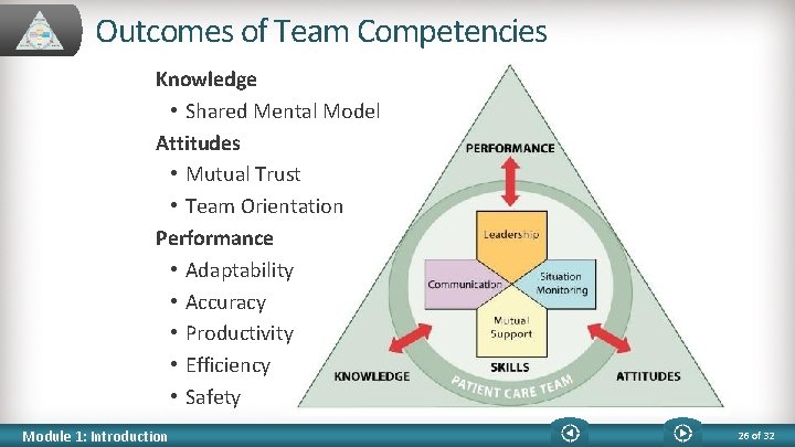 Outcomes of Team Competencies Knowledge • Shared Mental Model Attitudes • Mutual Trust •