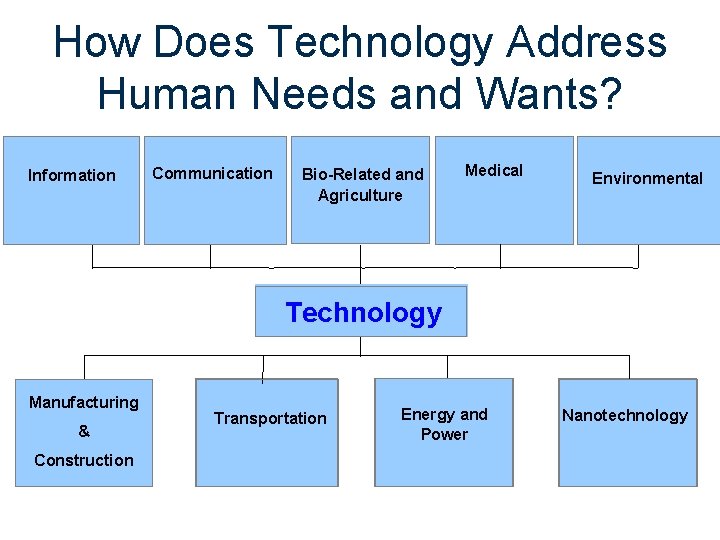 How Does Technology Address Human Needs and Wants? Information Communication Bio-Related and Agriculture Medical