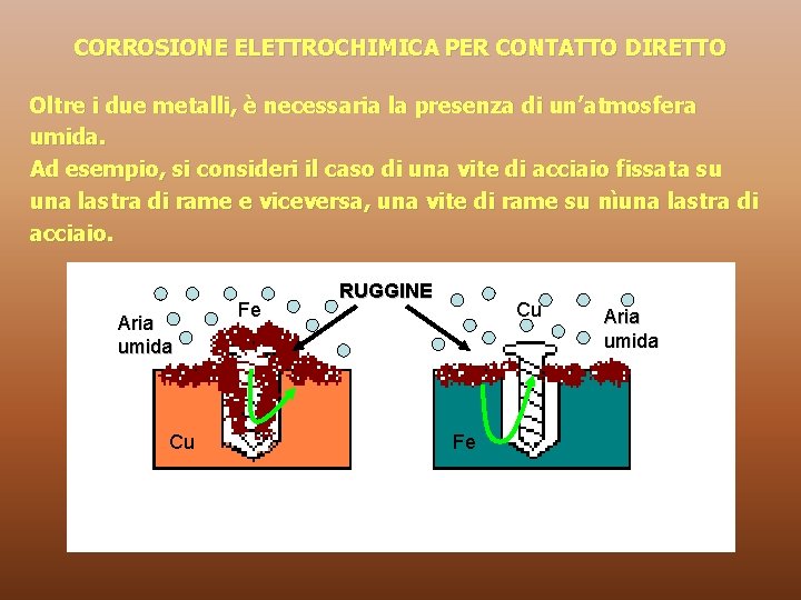 CORROSIONE ELETTROCHIMICA PER CONTATTO DIRETTO Oltre i due metalli, è necessaria la presenza di