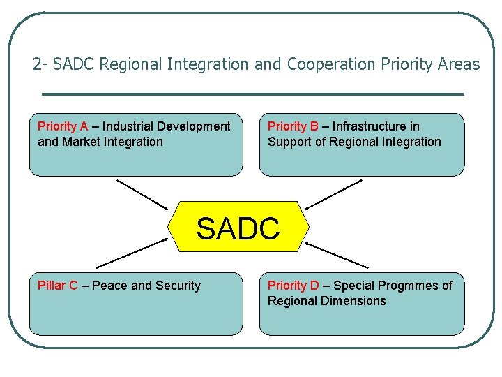 2 - SADC Regional Integration and Cooperation Priority Areas Priority A – Industrial Development 2 - SADC Regional Integration and Cooperation Priority Areas Priority A – Industrial Development