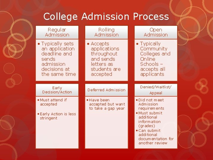 College Admission Process Regular Admission • Typically sets an application deadline and sends admission