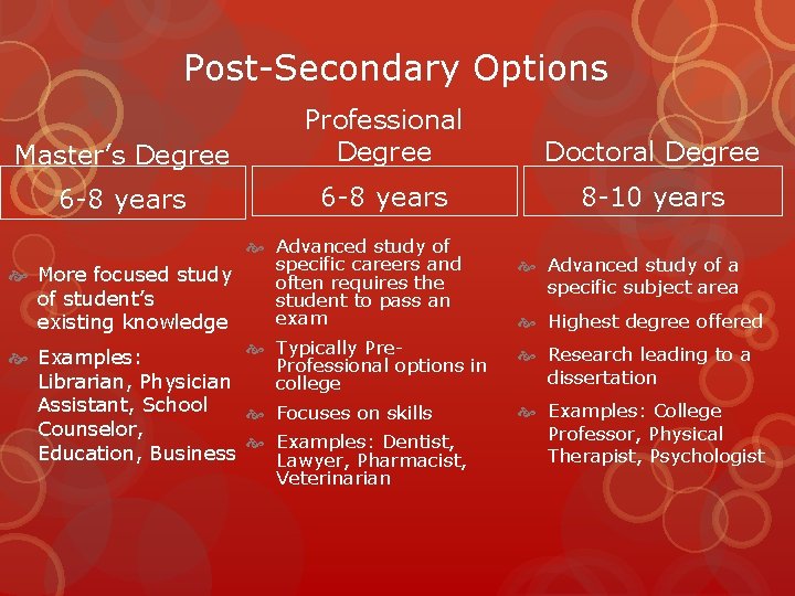 Post-Secondary Options Master’s Degree Professional Degree Doctoral Degree 6 -8 years 8 -10 years