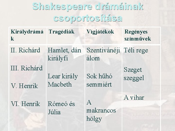 Shakespeare drámáinak csoportosítása Királydrámá Tragédiák k II. Richárd Vígjátékok Hamlet, dán Szentivánéji Téli rege Shakespeare drámáinak csoportosítása Királydrámá Tragédiák k II. Richárd Vígjátékok Hamlet, dán Szentivánéji Téli rege