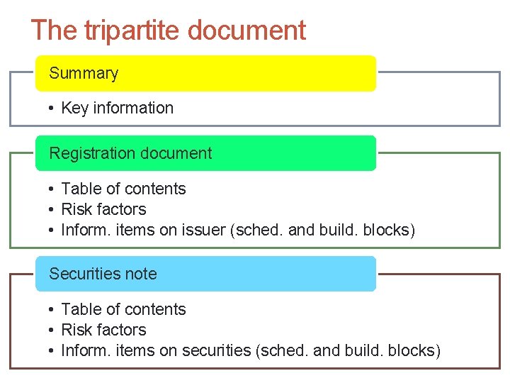 The tripartite document 30 Summary • Key information Registration document • Table of contents