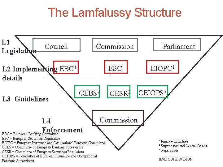 The Lamfalussy Structure L 1 Legislation Council Commission ESC L 2 Implementing EBC 1