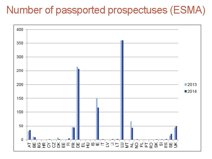 Number of passported prospectuses (ESMA) 