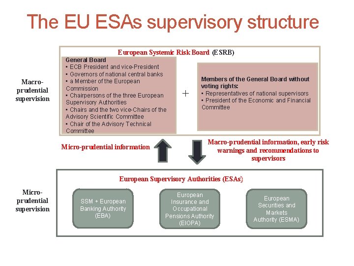 The EU ESAs supervisory structure European Systemic Risk Board (ESRB) Macroprudential supervision General Board