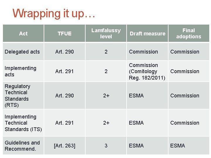 Wrapping it up… Act TFUE Lamfalussy level Delegated acts Art. 290 2 Commission Draft
