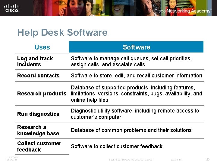 Help Desk Software Uses Software Log and track incidents Software to manage call queues,