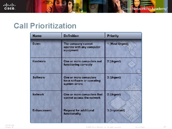 Call Prioritization ITE PC v 4. 0 Chapter 10 © 2007 Cisco Systems, Inc.