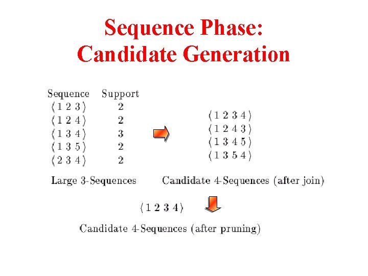 Sequence Phase: Candidate Generation 