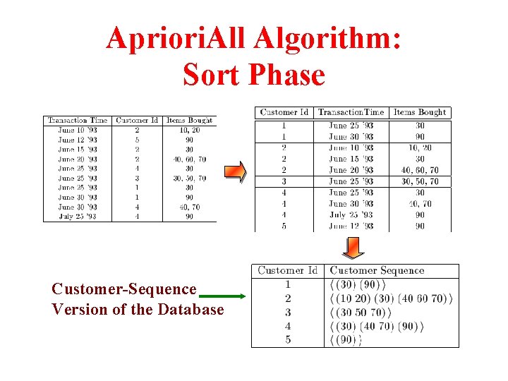 Apriori. All Algorithm: Sort Phase Customer-Sequence Version of the Database 