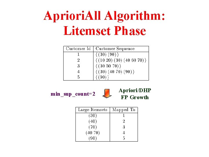 Apriori. All Algorithm: Litemset Phase min_sup_count=2 Apriori/DHP FP Growth 