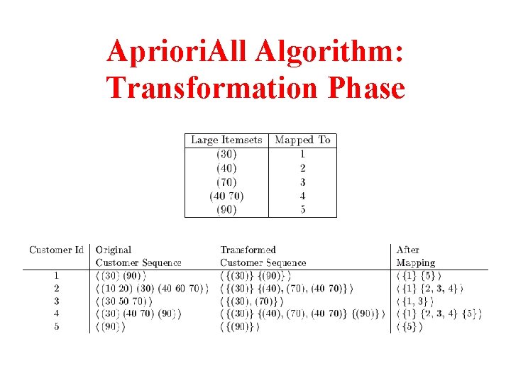 Apriori. All Algorithm: Transformation Phase 