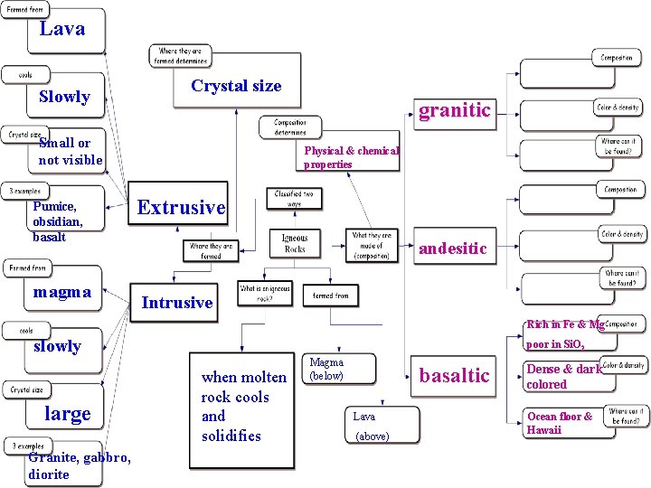 Lava Slowly Crystal size granitic Small or not visible Pumice, obsidian, basalt magma Physical