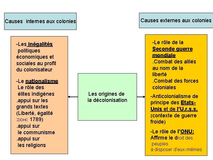 Causes externes aux colonies Causes internes aux colonies -Le rôle de la Seconde guerre