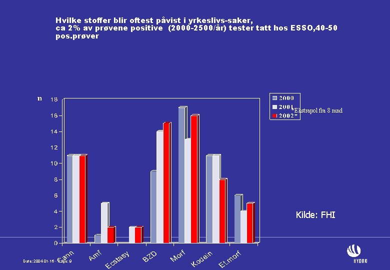 Hvilke stoffer blir oftest påvist i yrkeslivs-saker, ca 2% av prøvene positive (2000 -2500/år)