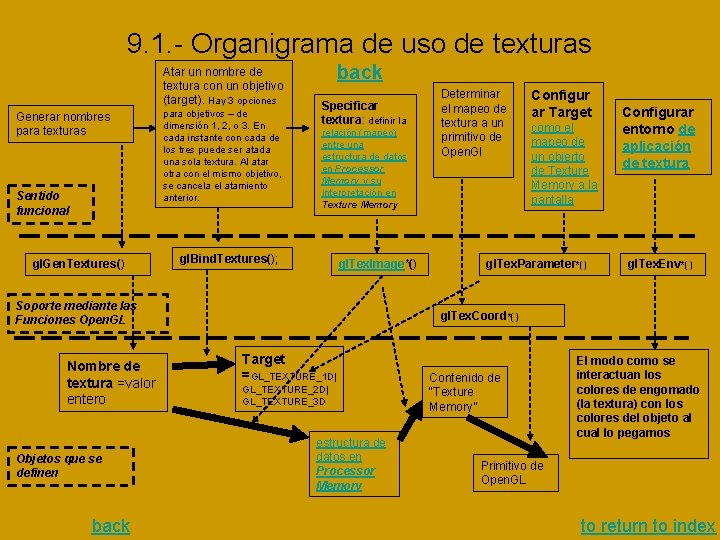 9. 1. - Organigrama de uso de texturas Atar un nombre de textura con 9. 1. - Organigrama de uso de texturas Atar un nombre de textura con