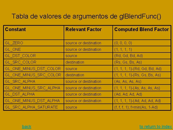 Tabla de valores de argumentos de gl. Blend. Func() Constant Relevant Factor Computed Blend Tabla de valores de argumentos de gl. Blend. Func() Constant Relevant Factor Computed Blend