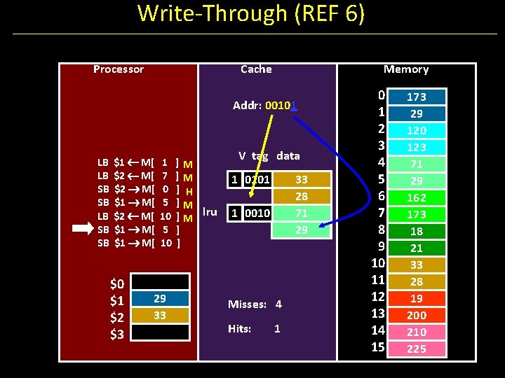 Write-Through (REF 6) Processor Cache Memory Addr: 00101 LB LB SB SB $1 M[