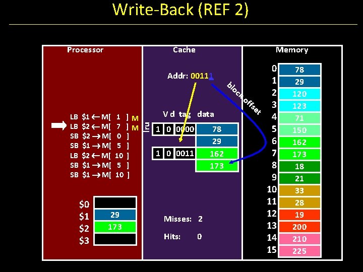 Write-Back (REF 2) Processor Cache 0 1 bl oc 2 ko ffs et 3