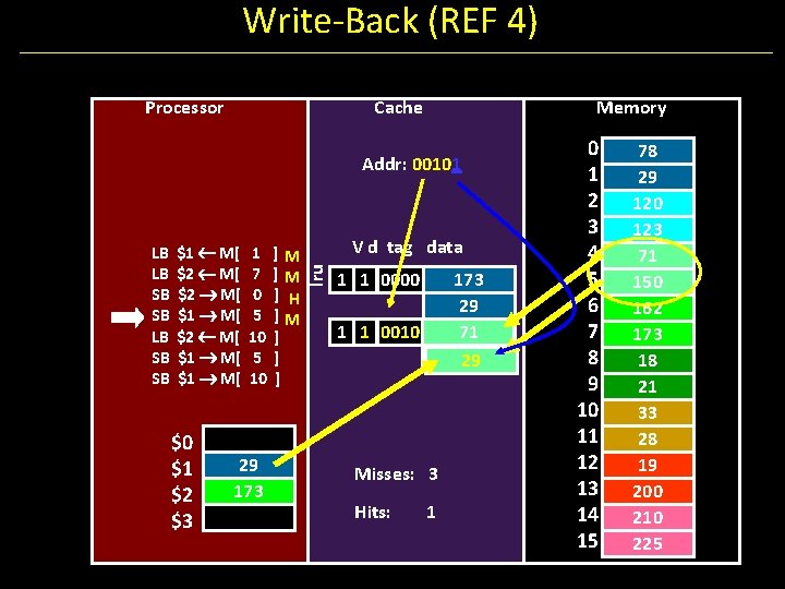Write-Back (REF 4) Processor Cache Memory Addr: 00101 $1 M[ $2 M[ $1 M[