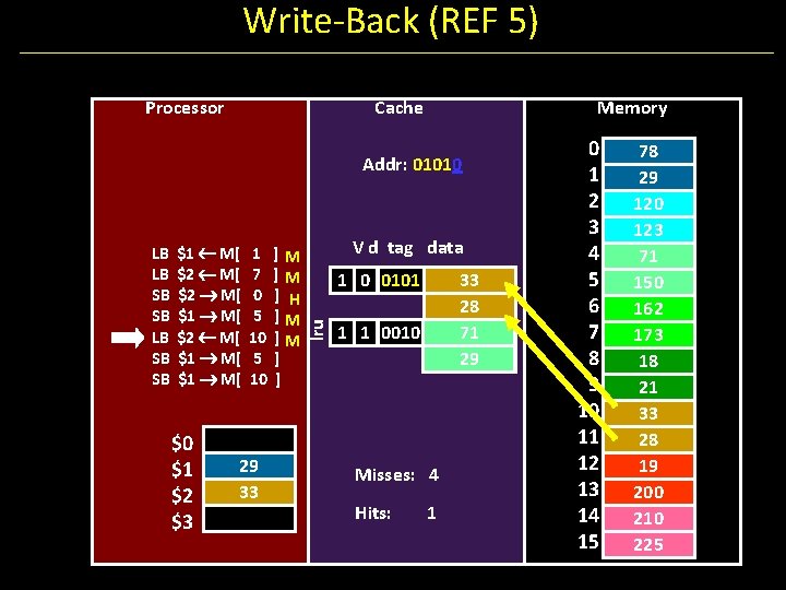 Write-Back (REF 5) Processor Cache Memory Addr: 01010 $1 M[ $2 M[ $1 M[