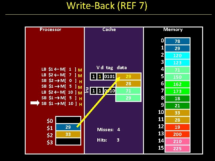 Write-Back (REF 7) Processor $1 M[ $2 M[ $1 M[ $0 $1 $2 $3