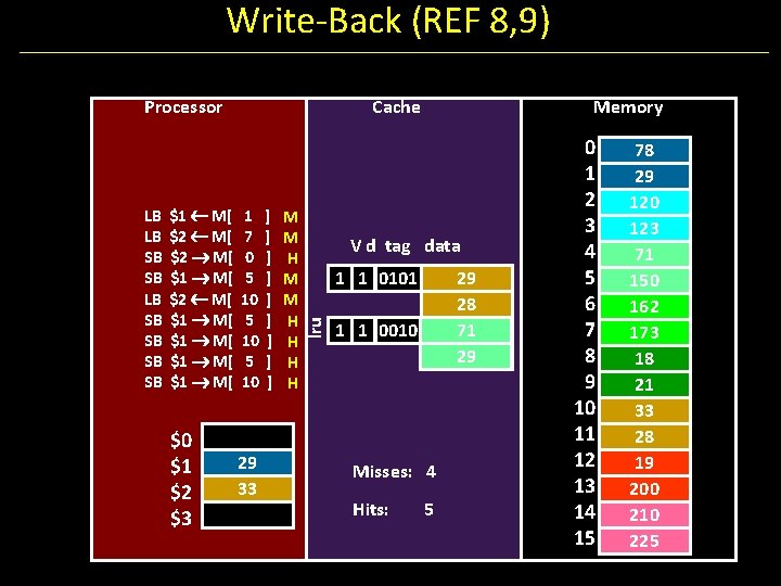 Write-Back (REF 8, 9) Processor $1 M[ $2 M[ $1 M[ 1 7 0