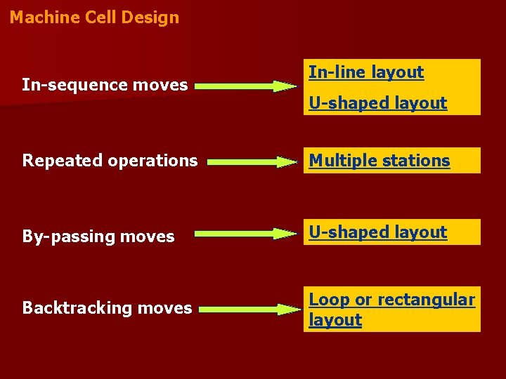 Machine Cell Design In-sequence moves In-line layout U-shaped layout Repeated operations Multiple stations By-passing