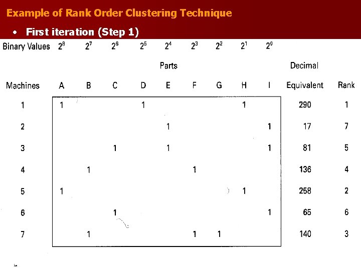 Example of Rank Order Clustering Technique • First iteration (Step 1) 