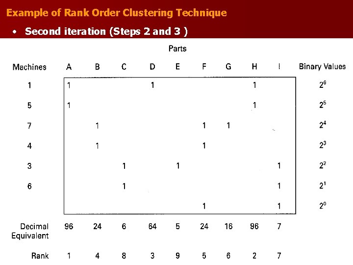 Example of Rank Order Clustering Technique • Second iteration (Steps 2 and 3 )