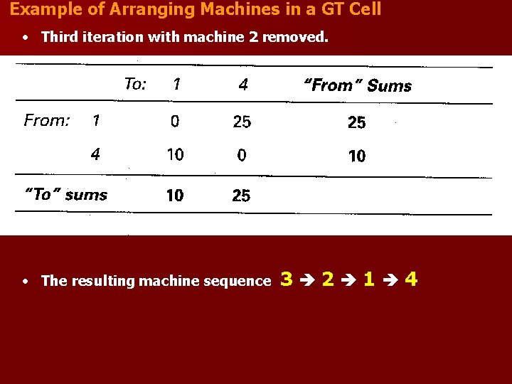 Example of Arranging Machines in a GT Cell • Third iteration with machine 2