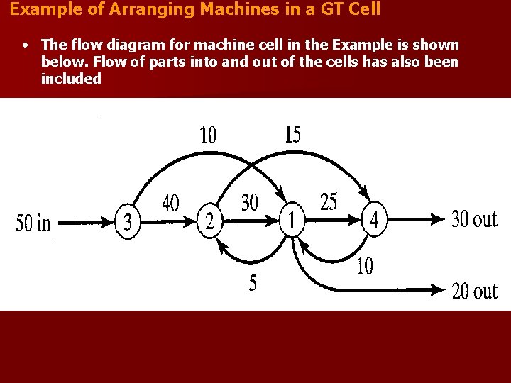 Example of Arranging Machines in a GT Cell • The flow diagram for machine