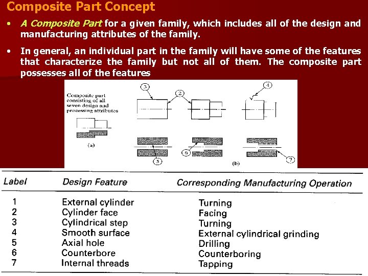 Composite Part Concept • A Composite Part for a given family, which includes all