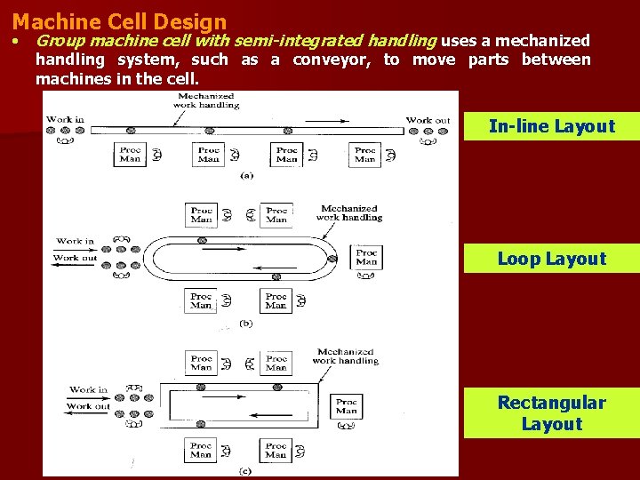 Machine Cell Design • Group machine cell with semi-integrated handling uses a mechanized handling