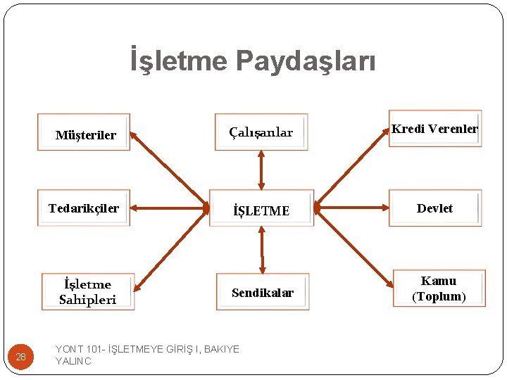 İşletme Paydaşları Müşteriler Çalışanlar Kredi Verenler Tedarikçiler İŞLETME Devlet Sendikalar Kamu (Toplum) İşletme Sahipleri