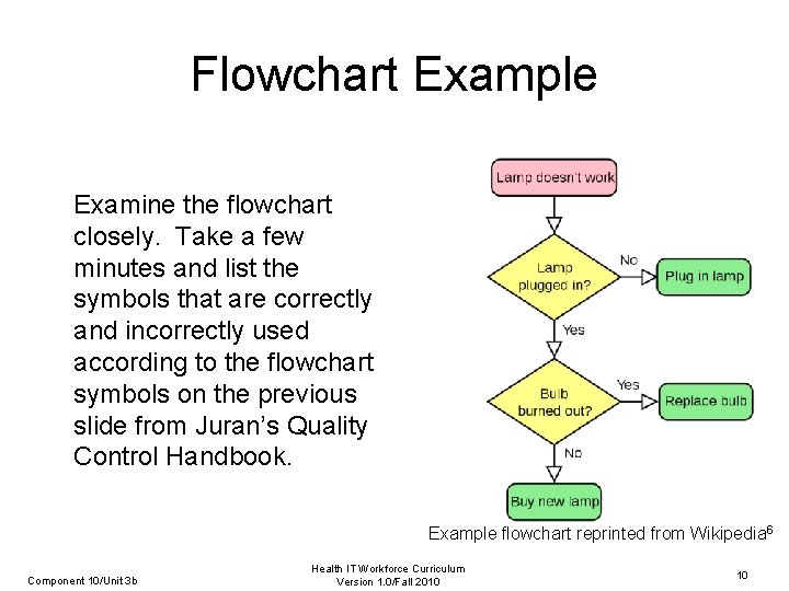 Flowchart Example Examine the flowchart closely. Take a few minutes and list the symbols